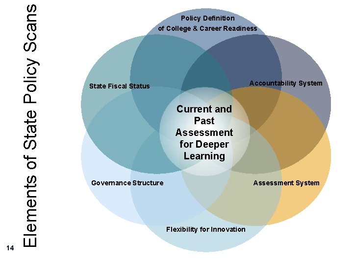 Elements of State Policy Scans 14 Policy Definition of College & Career Readiness Accountability