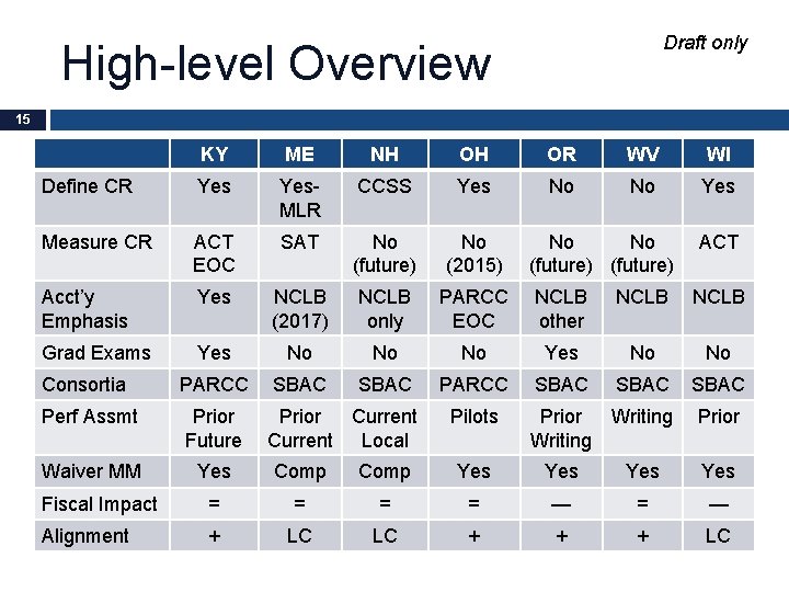 Draft only High-level Overview 15 KY ME NH OH OR WV WI Define CR