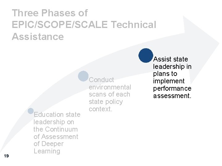 Three Phases of EPIC/SCOPE/SCALE Technical Assistance 19 Education state leadership on the Continuum of