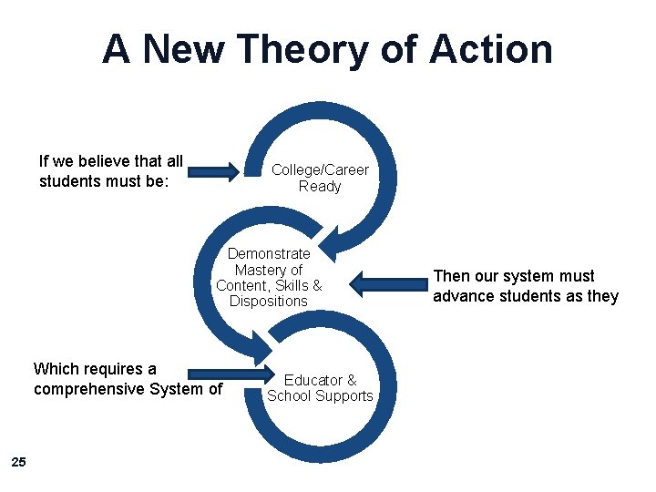 A New Theory of Action If we believe that all students must be: College/Career