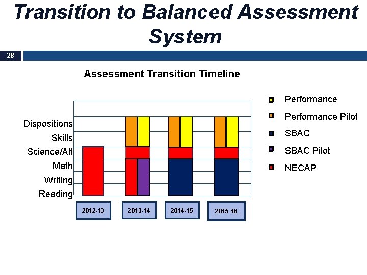 Transition to Balanced Assessment System 28 Assessment Transition Timeline Performance Pilot Dispositions SBAC Skills
