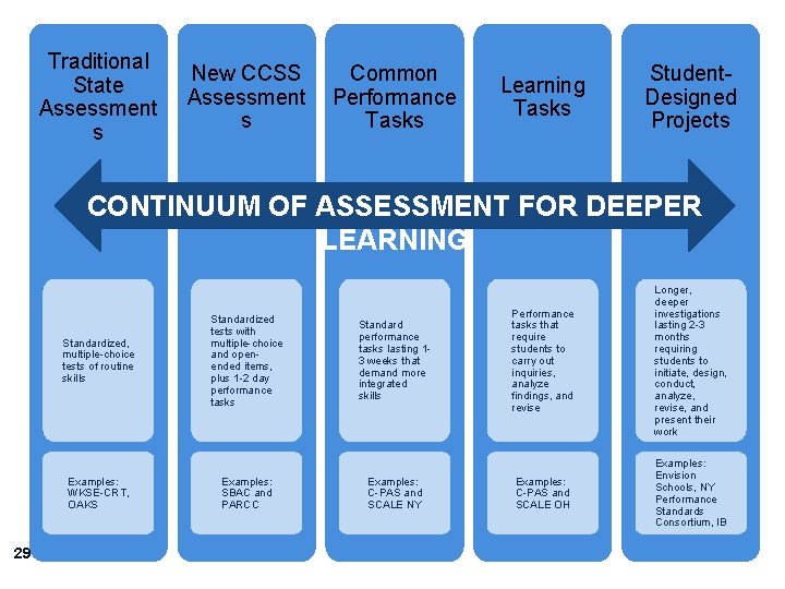 Traditional State Assessment s New CCSS Assessment s Common Performance Tasks Learning Tasks Student.