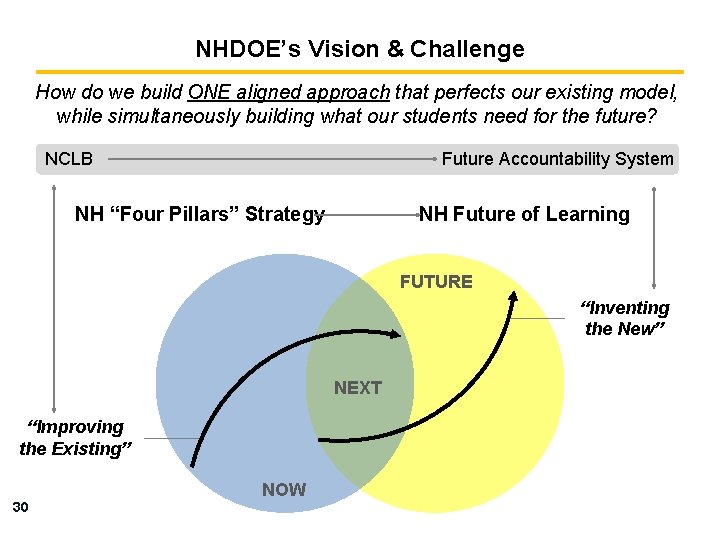 NHDOE’s Vision & Challenge How do we build ONE aligned approach that perfects our