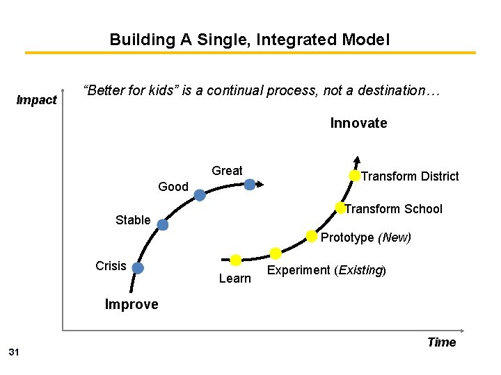 Building A Single, Integrated Model Impact “Better for kids” is a continual process, not