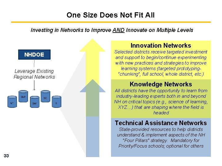 One Size Does Not Fit All Investing in Networks to Improve AND Innovate on