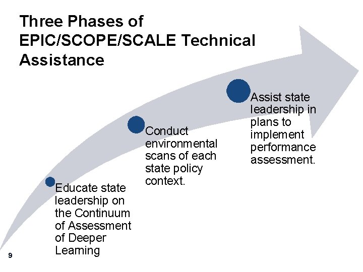Three Phases of EPIC/SCOPE/SCALE Technical Assistance 9 Educate state leadership on the Continuum of