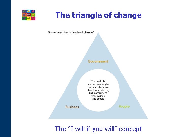 The triangle of change The “I will if you will” concept 