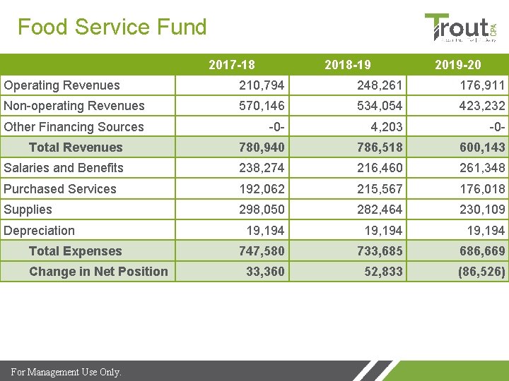 Food Service Fund 2017 -18 2018 -19 2019 -20 Operating Revenues 210, 794 248,
