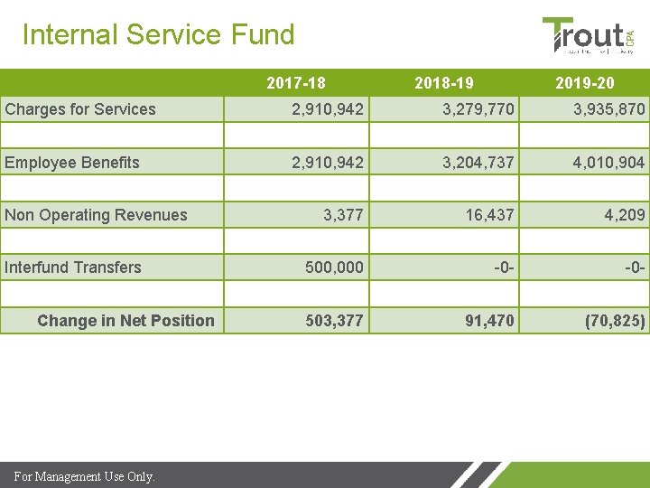 Internal Service Fund 2017 -18 2018 -19 2019 -20 Charges for Services 2, 910,