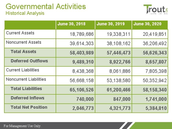 Governmental Activities Historical Analysis June 30, 2018 June 30, 2019 June 30, 2020 Current