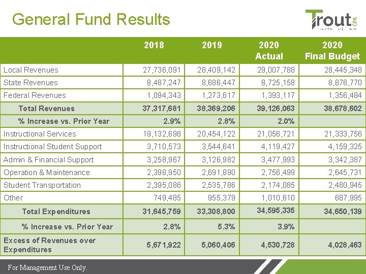 General Fund Results 2018 2019 2020 Actual 2020 Final Budget Local Revenues 27, 736,