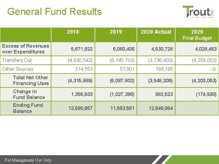 General Fund Results 2018 2019 2020 Actual 2020 Final Budget Excess of Revenues over