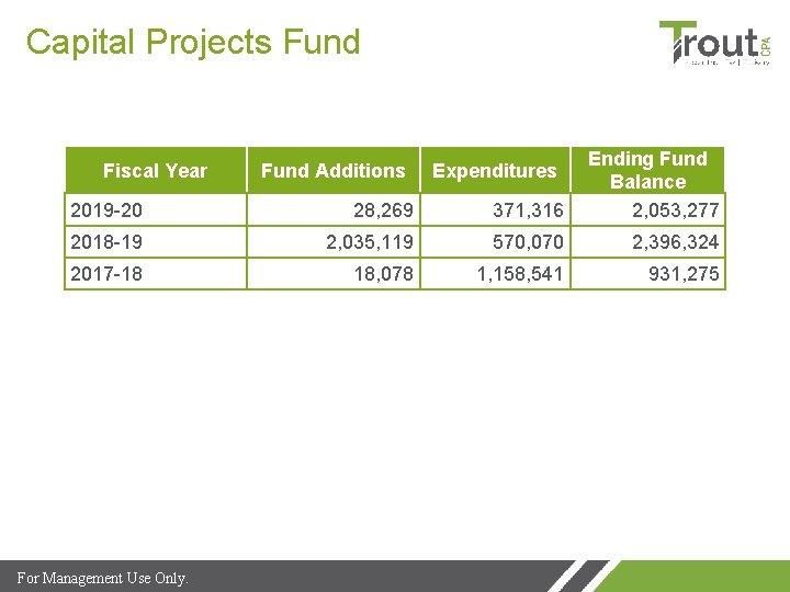 Capital Projects Fund 2019 -20 28, 269 371, 316 Ending Fund Balance 2, 053,