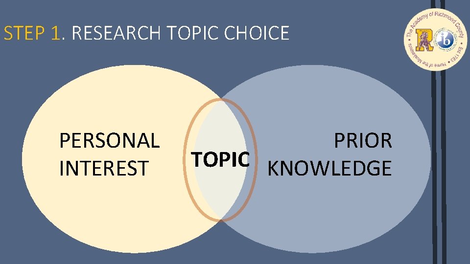 STEP 1. RESEARCH TOPIC CHOICE PERSONAL INTEREST PRIOR TOPIC KNOWLEDGE 