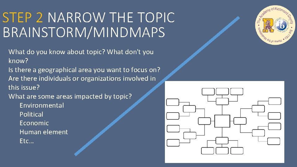 STEP 2 NARROW THE TOPIC BRAINSTORM/MINDMAPS What do you know about topic? What don't