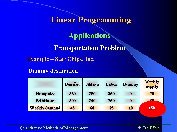 Linear Programming Applications Transportation Problem Example – Star Chips, Inc. Dummy destination Benešov Jihlava