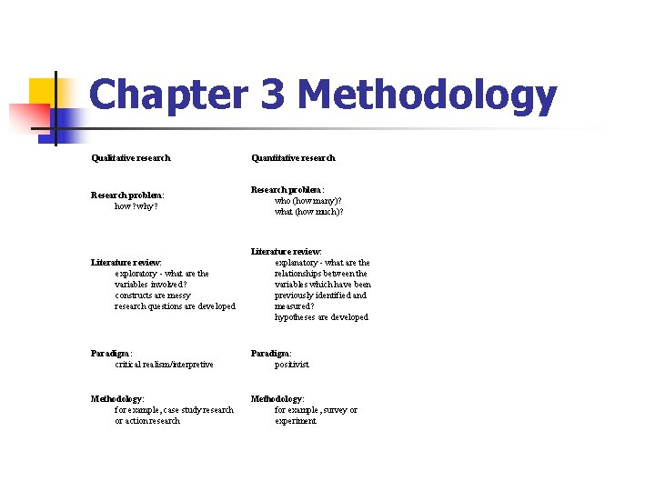 Chapter 3 Methodology Qualitative research Quantitative research Research problem: how? why? Research problem: who
