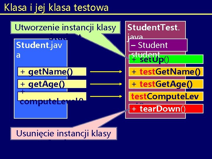 Klasa i jej klasa testowa Utworzenie instancji klasy Student. jav a + get. Name() Klasa i jej klasa testowa Utworzenie instancji klasy Student. jav a + get. Name()
