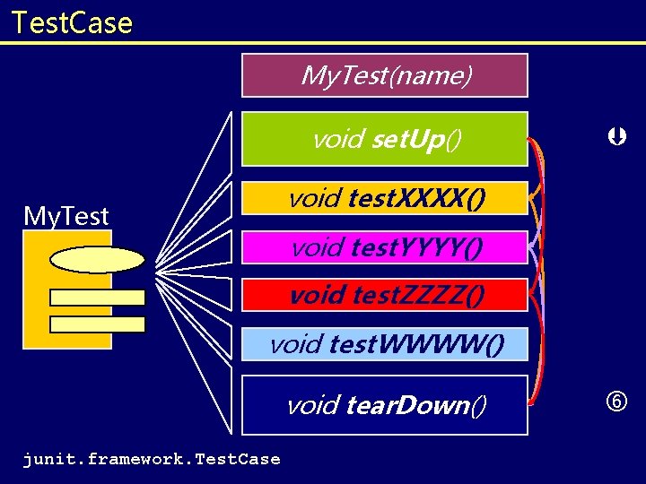 Test. Case My. Test(name) void set. Up() void test. XXXX() My. Test void test. Test. Case My. Test(name) void set. Up() void test. XXXX() My. Test void test.