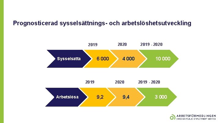 Prognosticerad sysselsättnings- och arbetslöshetsutveckling 2019 6 000 Sysselsatta 4 000 2020 2019 Arbetslösa 2020