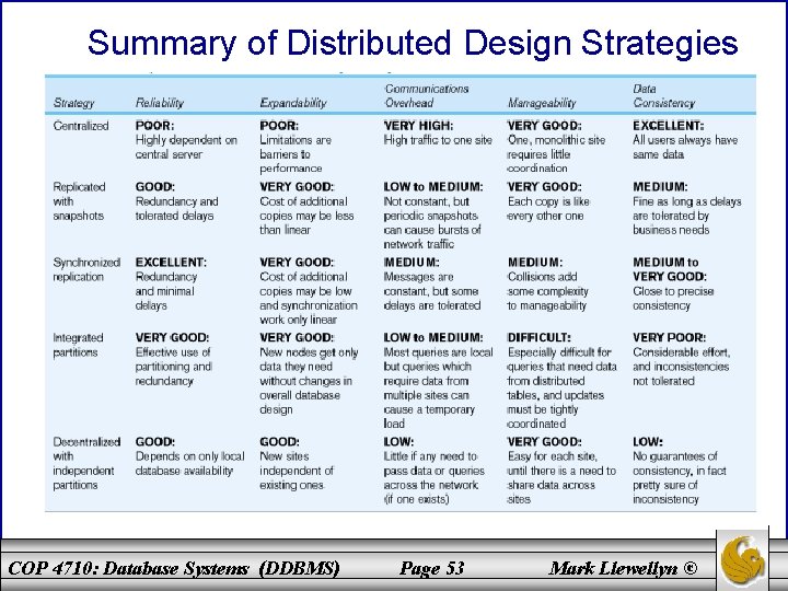Summary of Distributed Design Strategies COP 4710: Database Systems (DDBMS) Page 53 Mark Llewellyn Summary of Distributed Design Strategies COP 4710: Database Systems (DDBMS) Page 53 Mark Llewellyn
