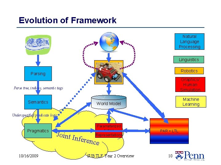 Evolution of Framework Natural Language Processing Linguistics Robotics Parsing Graphics/ Human Simulation Parse tree,