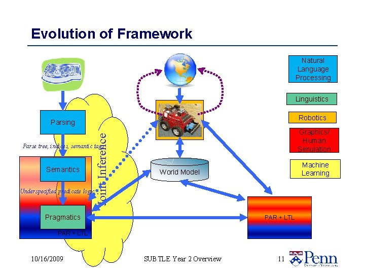 Evolution of Framework Natural Language Processing Linguistics Robotics Joint Inference Parsing Graphics/ Human Simulation
