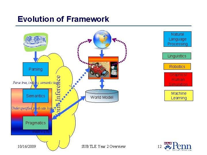 Evolution of Framework Natural Language Processing Linguistics Robotics Joint Inference Parsing Graphics/ Human Simulation
