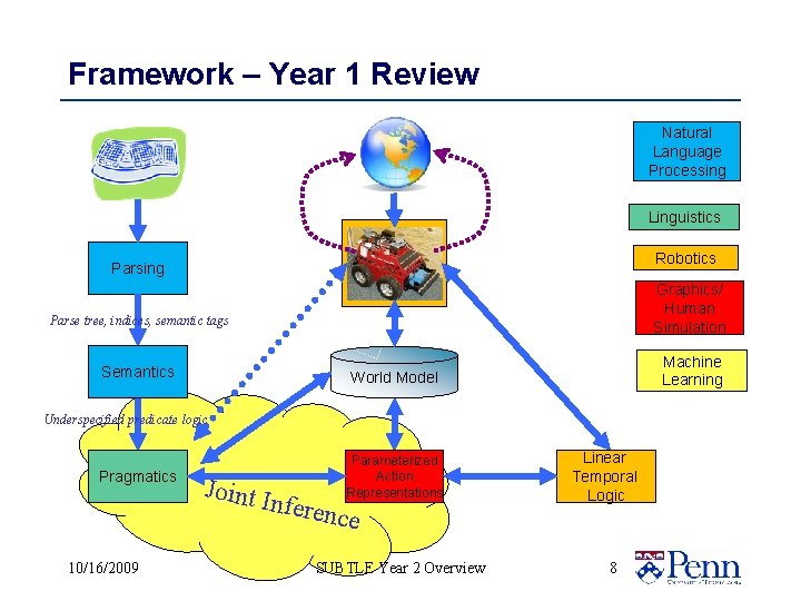 Framework – Year 1 Review Natural Language Processing Linguistics Robotics Parsing Graphics/ Human Simulation