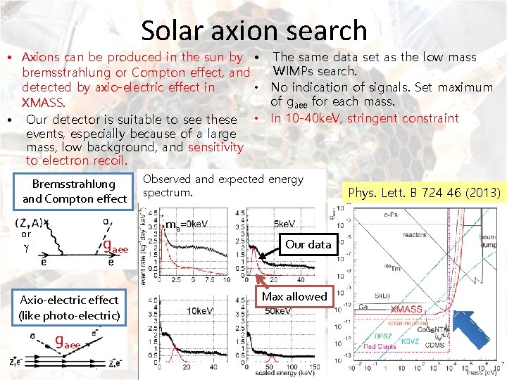 Solar axion search • Axions can be produced in the sun by • The