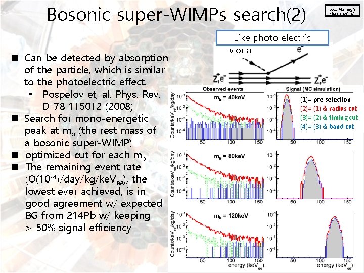 Bosonic super-WIMPs search(2) D. C. Malling’s thesis (2014) Like photo-electric n Can be detected