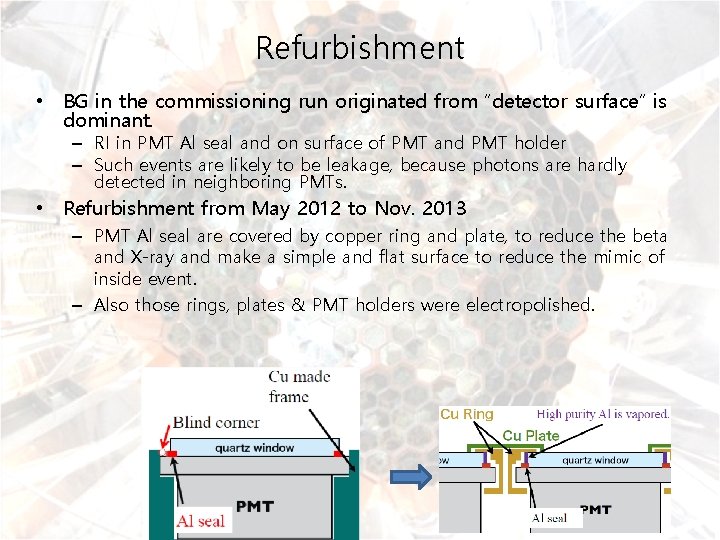 Refurbishment • BG in the commissioning run originated from “detector surface” is dominant. –