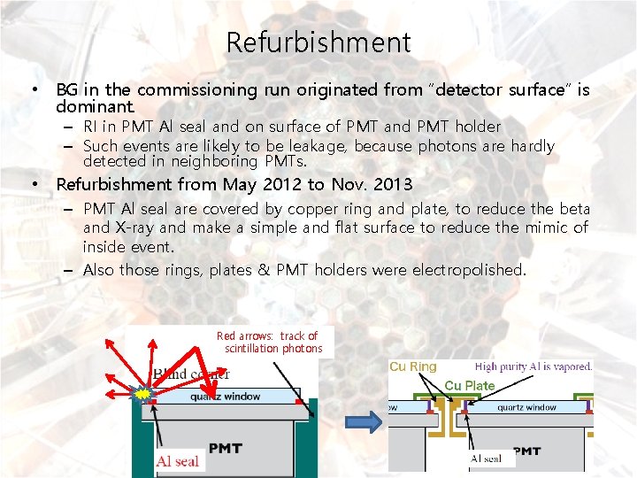 Refurbishment • BG in the commissioning run originated from “detector surface” is dominant. –