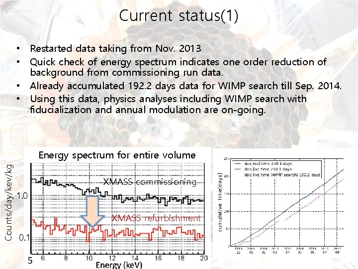 Current status(1) • Restarted data taking from Nov. 2013 • Quick check of energy