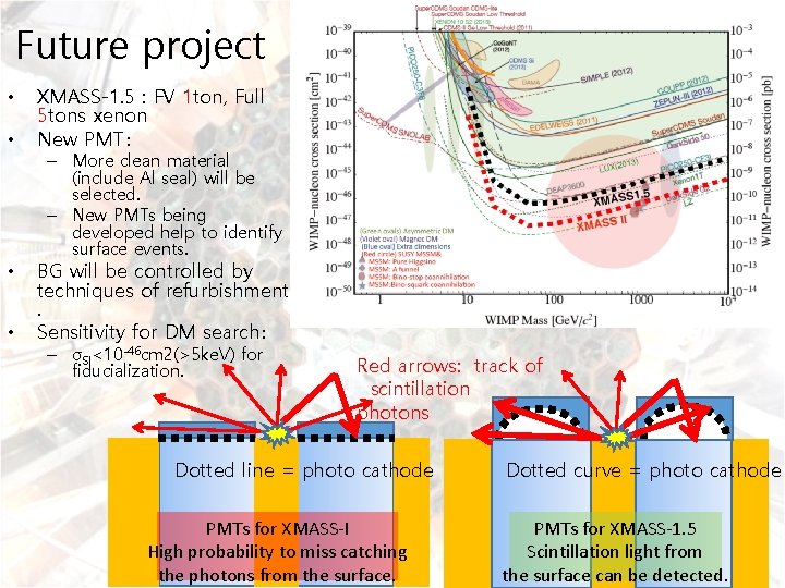 Future project • • XMASS-1. 5 : FV 1 ton, Full 5 tons xenon