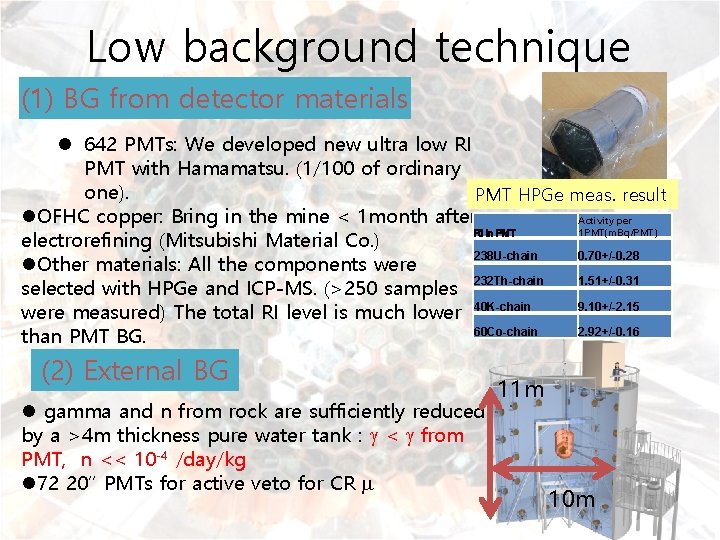 Low background technique (1) BG from detector materials l 642 PMTs: We developed new