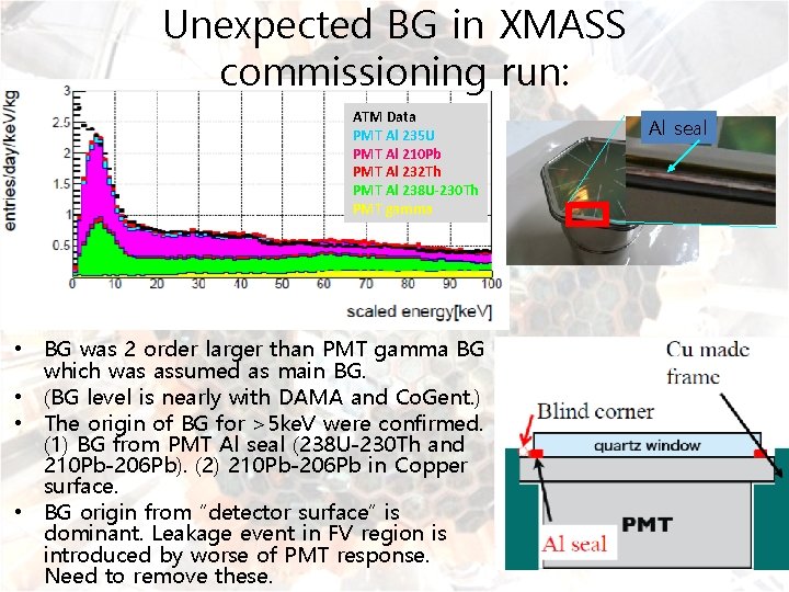 Unexpected BG in XMASS commissioning run: ATM Data PMT Al 235 U PMT Al