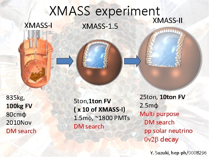 XMASS experiment XMASS-I 835 kg, 100 kg FV 80 cmφ 2010 Nov DM search