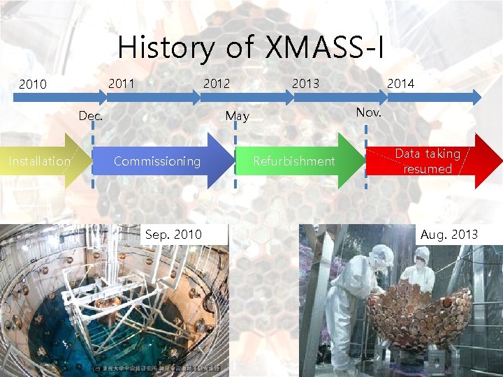 History of XMASS-I 2011 2010 2012 Dec. Installation 2013 Nov. May Commissioning Sep. 2010