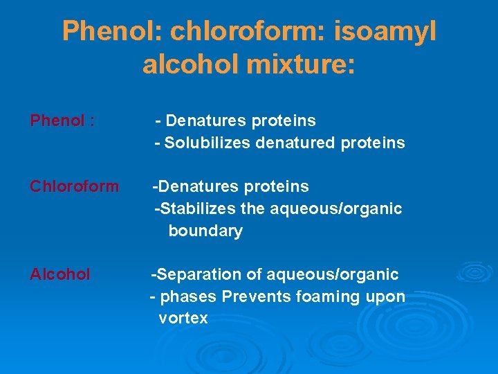 Phenol: chloroform: isoamyl alcohol mixture: Phenol : - Denatures proteins - Solubilizes denatured proteins