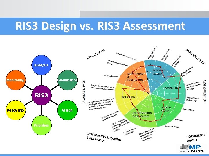 RIS 3 Design vs. RIS 3 Assessment Analysis Governance Monitoring RIS 3 Policy mix