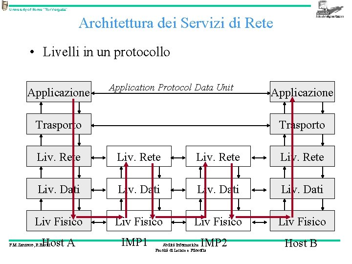 University of Rome “Tor Vergata” Architettura dei Servizi di Rete • Livelli in un