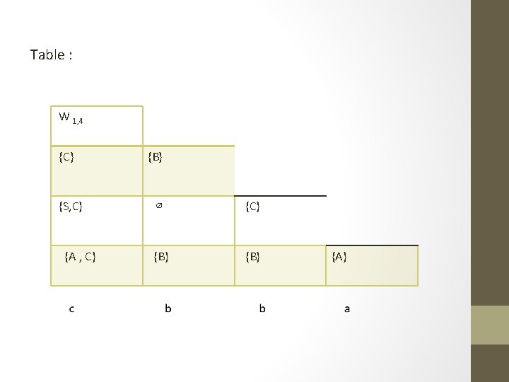 Table : W 1, 4 {C} {S, C} {A , C} {B} ∅ {C}