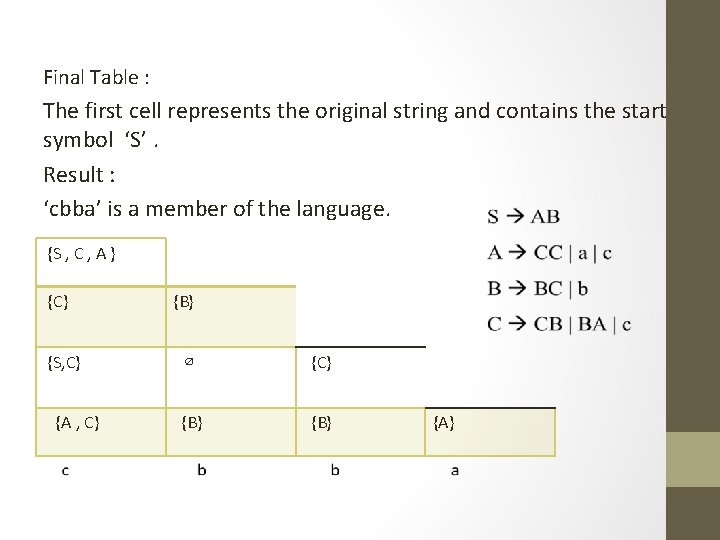 Final Table : The first cell represents the original string and contains the start