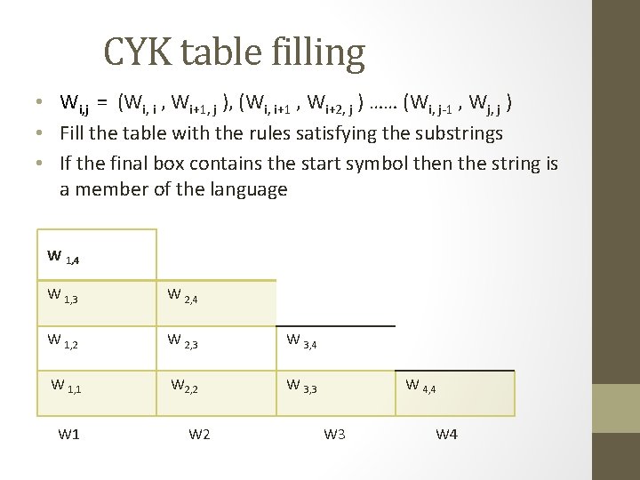 CYK table filling • Wi, j = (Wi, i , Wi+1, j ), (Wi,