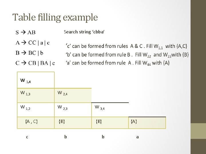 Table filling example Search string ‘cbba’ W 1, 4 W 1, 3 W 2,