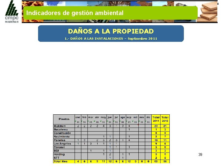 8 Indicadores de gestión ambiental DAÑOS A LA PROPIEDAD 1. - DAÑOS A LAS