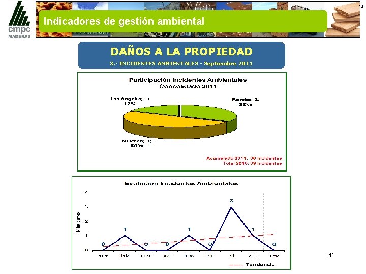 10 Indicadores de gestión ambiental DAÑOS A LA PROPIEDAD 3. - INCIDENTES AMBIENTALES -