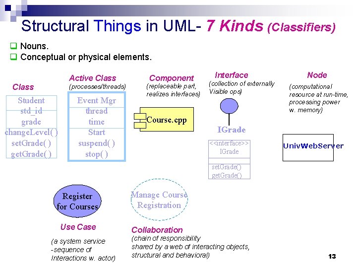 Structural Things in UML- 7 Kinds (Classifiers) q Nouns. q Conceptual or physical elements. Structural Things in UML- 7 Kinds (Classifiers) q Nouns. q Conceptual or physical elements.