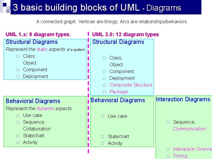 3 basic building blocks of UML - Diagrams A connected graph: Vertices are things; 3 basic building blocks of UML - Diagrams A connected graph: Vertices are things;